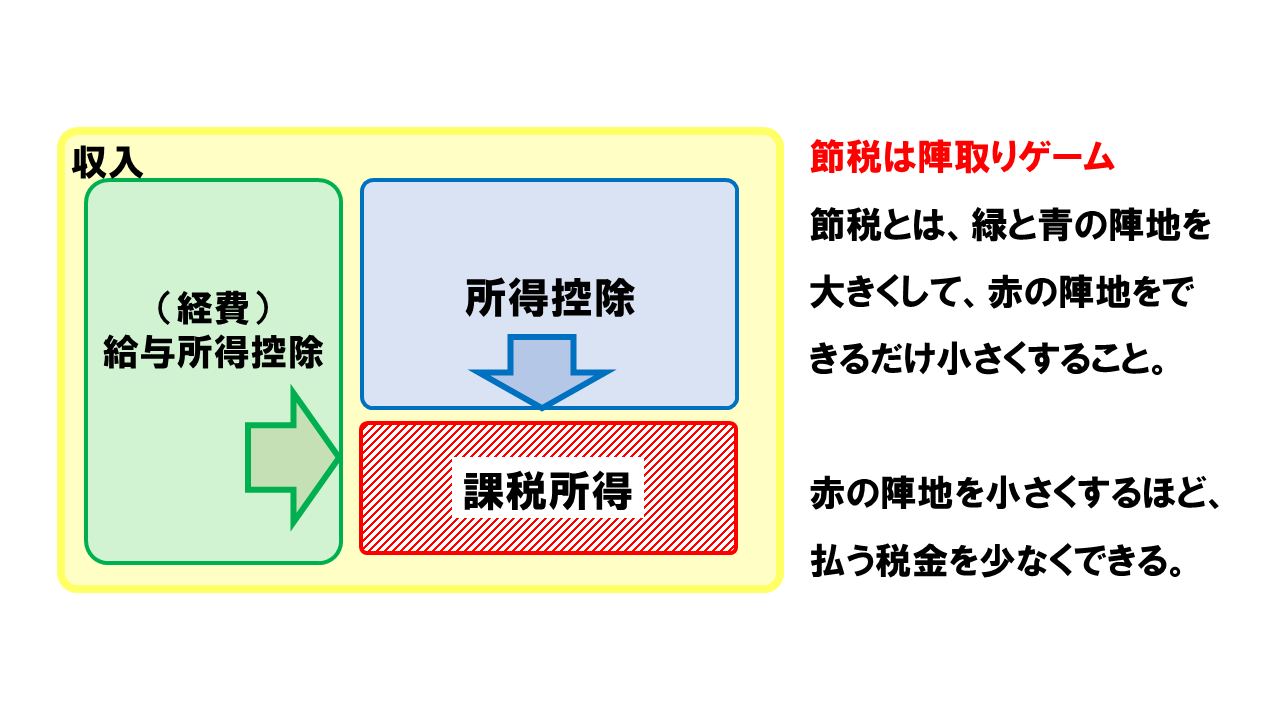 税金を掛ける