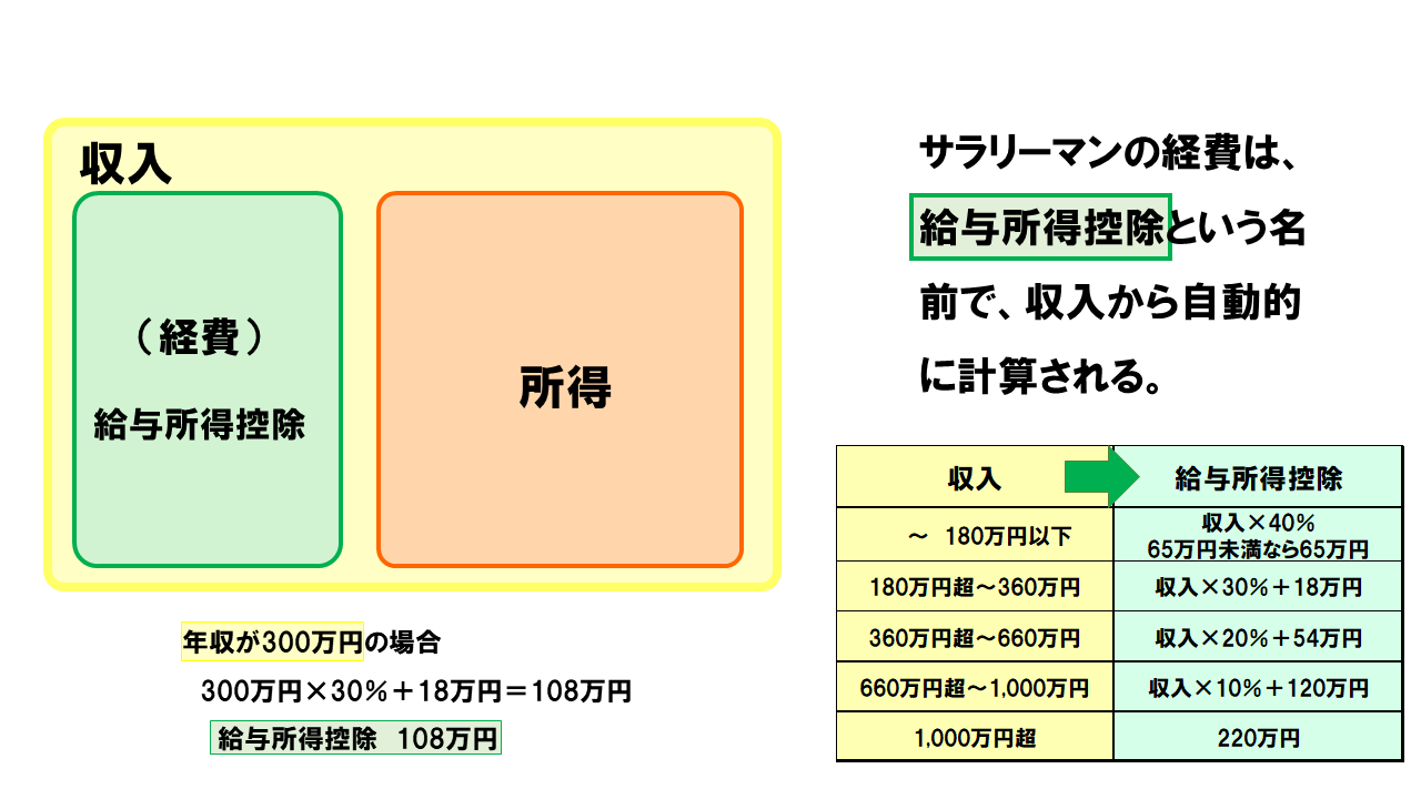 給与所得控除の出し方 絵で覚える税金