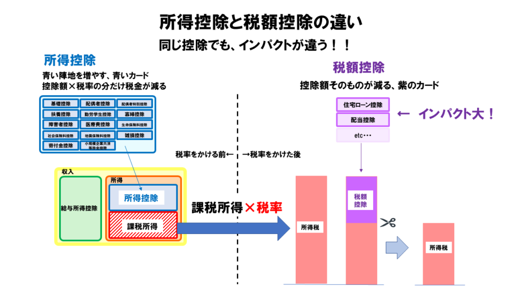 税額