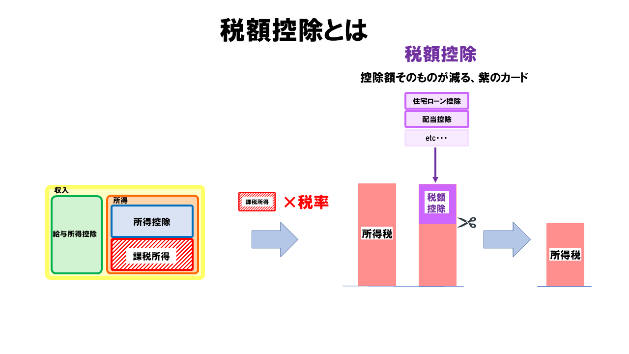 課税控除