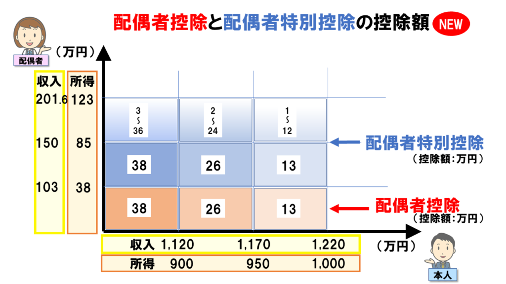 配偶者控除および配偶者特別控除とは 絵で覚える税金 配偶者控除および配偶者特別控除とは 絵で覚える税金