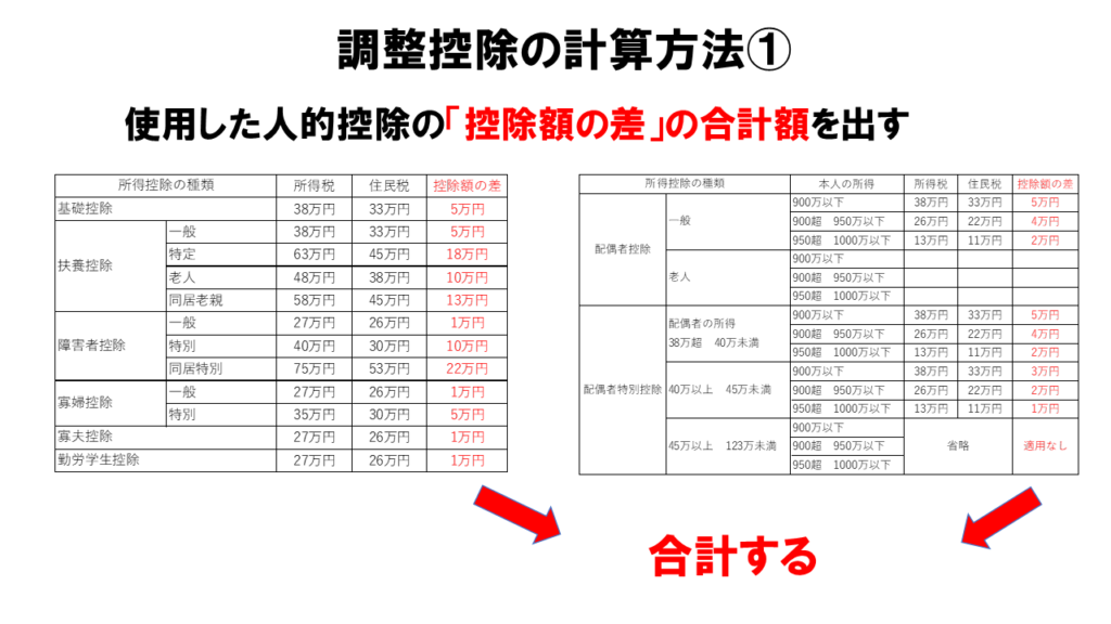 調整控除とは 絵で覚える税金